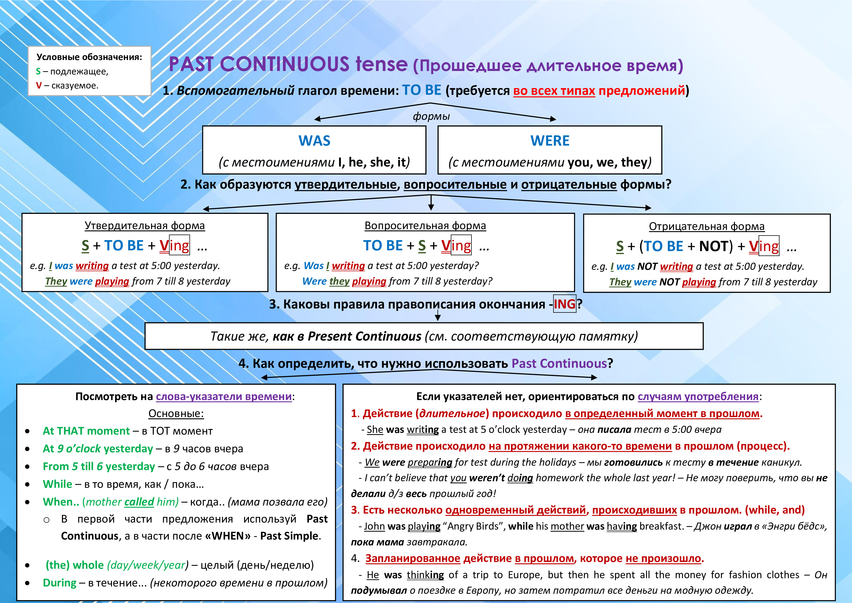 Mindmap (памятка) PAST CONTINUOUS TENSE - Mindmaps - Каталог файлов -  EnglishABC - английский с удовольствием