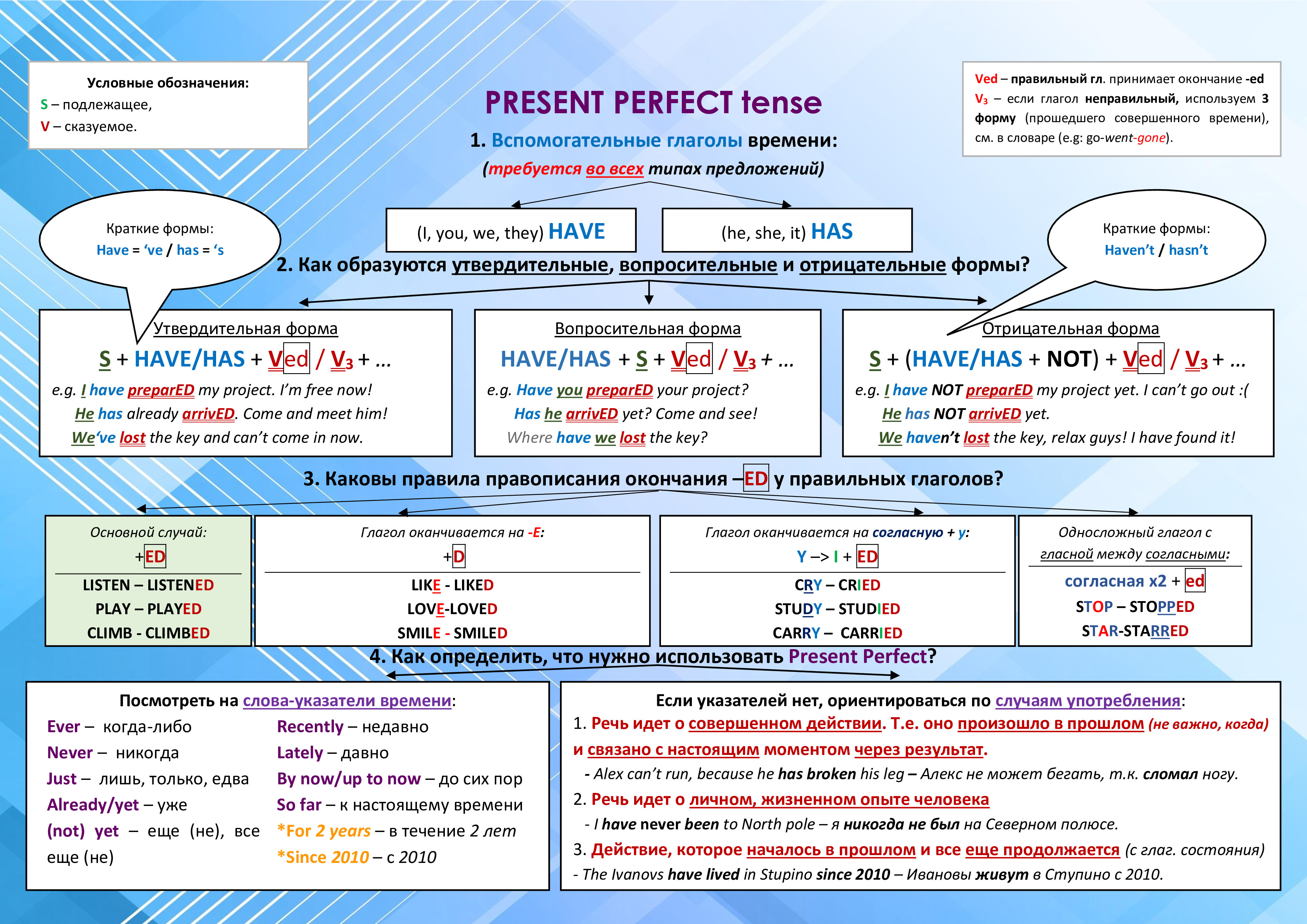 Mindmap (памятка) PRESENT PERFECT TENSE - Mindmaps - Каталог файлов -  EnglishABC - английский с удовольствием