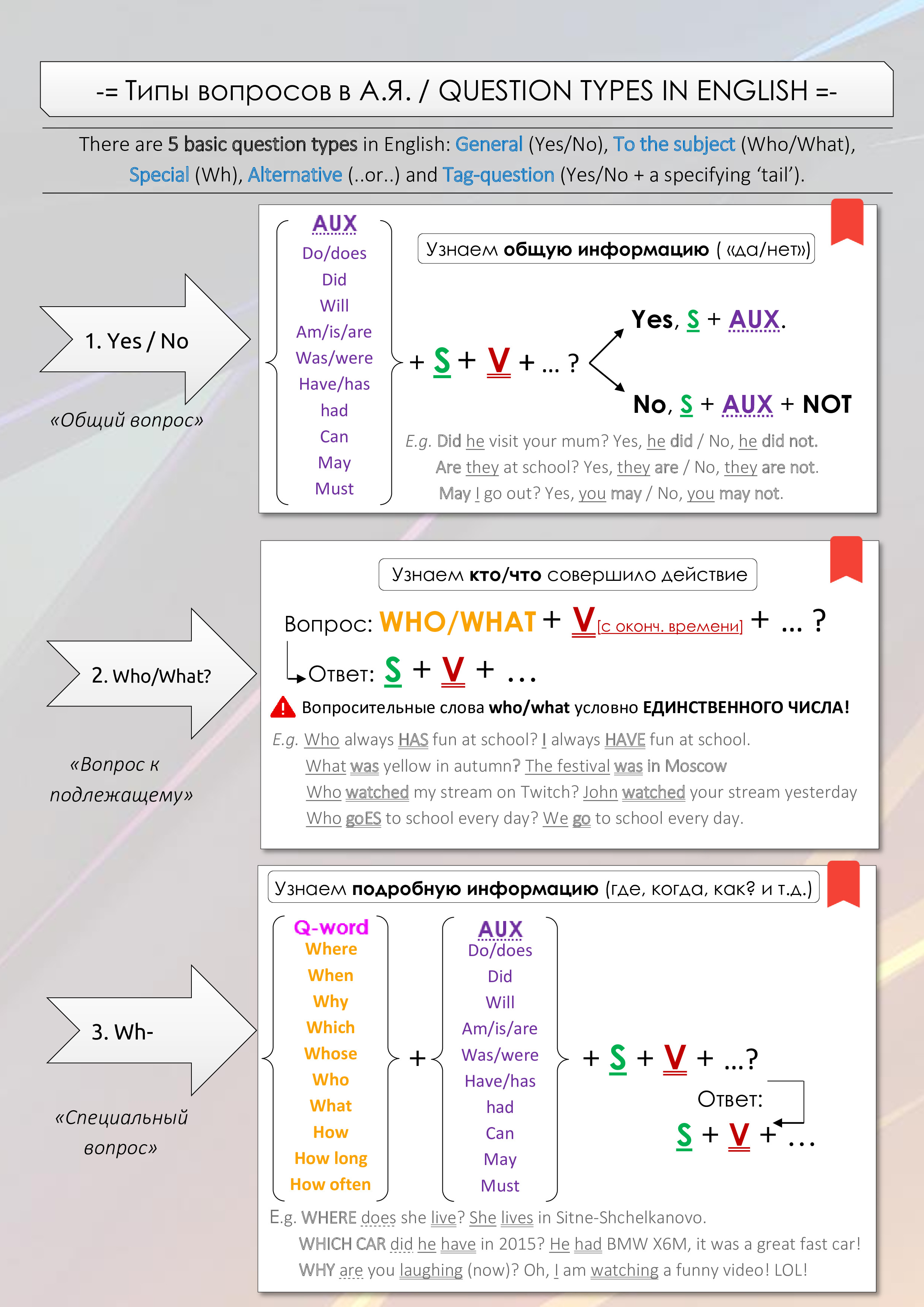 Образование вопросов в английском языке (Mindmap) - Mindmaps - Каталог  файлов - EnglishABC - английский с удовольствием